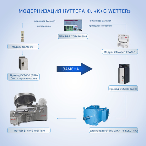 Модернизация куттера ф. K+G WETTER