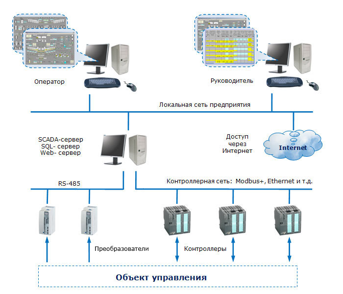 Схема scada системы